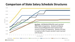 Comparison of State Salary Schedule Structures
4
30,000
35,000
40,000
45,000
50,000
55,000
60,000
65,000
70,000
0 1 2 3 4 5 6 7 8 9 10 11 12 13 14 15 16 17 18 19 20 21 22 23 24 25 26 27 28 29 30
Annual
Salary
Years of Experience
Teachers SHP/SBI/ALE Probation/Parole Correctional Officers-COIII Assistant Clerks of Court Deputy Clerks of Court Magistrates
Key Point - SHP/SBI/ALE/PPOs/COs reach max level
after 6 years of experience. Assistant and Deputy
Clerks of Court/Magistrates reach maximum pay
around 13-18 years of experience. Teachers are close
to maximum after 15 years, but don’t reach max level
until 25 years.
May 9, 2022
 