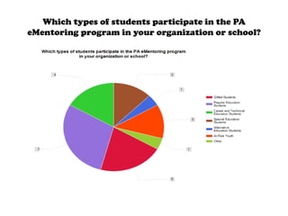 Which types of students participate in the PA
eMentoring program in your organization or school?
 