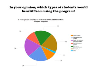 In your opinion, which types of students would
       benefit from using the program?
 