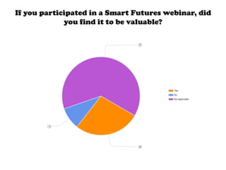 If you participated in a Smart Futures webinar, did
             you find it to be valuable?
 