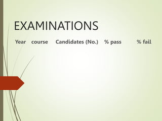 EXAMINATIONS
Year course Candidates (No.) % pass % fail
 