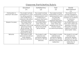 Classroom Participation Rubric
Excellent
(4)
Satisfactory
(3)
Fair
(2)
Needs
Improvement
(1)
Participation in
classroom discussion
The student actively
participations in class
by asking questions
and contributing to
classroom discussions
more than once.
The student actively
participates in class by
asking questions and
contributing to
classroom discussions
at least once.
The student actively
participates in class by
asking questions and
occasionally
contributing to
classroom discussion.
The student is not
actively engaged in
class and does not ask
questions or contribute
to classroom
discussion.
Respect for peers The student listens
when others are
speaking in both small
group and whole
group settings. The
student encourages
his/her peers to be
respectful of others.
The student listens
when others are
speaking in both small
group and whole
group settings.
The student listens
when others are
speaking most of the
time but needs
occasional prompting.
The student does not
listen when others are
speaking, interrupts
frequently, or makes
negative comments
about peers’ ideas.
Behavior The student is well
behaved and almost
never displays
disruptive behavior.
The student is well
behaved and
sometimes displays
disruptive or off-task
behavior.
The student is mostly
well behaved,
sometimes displays
disruptive or off-task
behavior that requires
redirection.
The student is not well
behaved and
frequently displays
disruptive or off-task
behavior that requires
redirection or
intervention.
 