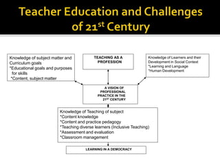 TEACHING AS A
PROFESSION
A VISION OF
PROFESSIONAL
PRACTICE IN THE
21ST CENTURY
LEARNING IN A DEMOCRACY
Knowledge of Learners and their
Development in Social Context
*Learning and Language
*Human Development
Knowledge of subject matter and
Curriculum goals
*Educational goals and purposes
for skills
*Content, subject matter
Knowledge of Teaching of subject
*Content knowledge
*Content and practice pedagogy
*Teaching diverse learners (Inclusive Teaching)
*Assessment and evaluation
*Classroom management
 