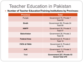 Teacher Education in Pakistan
 Number of Teacher Education/Training Institutions by Provinces:
Province Total
Punjab Government 75, Private 7
Total 82
Sindh Government 56, Private 24
Total 80
NWFP Government 39, Private 8
Total 47
Balochistan Government 28, Private 2
Total 30
Federal Area Government 8, Private 2
Total 10
FATA & FANA Government 8, Private:2
Total 10
AJK Government 13, Private 3
Total 16
Total Government 227, Private 53
Grand Total 270
 