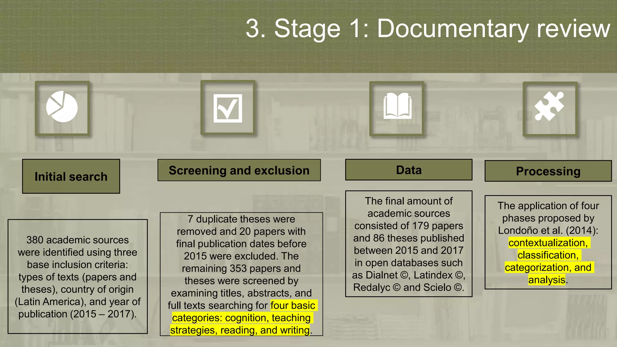 3. Stage 1: Documentary review
The final amount of
academic sources
consisted of 179 papers
and 86 theses published
between 2015 and 2017
in open databases such
as Dialnet ©, Latindex ©,
Redalyc © and Scielo ©.
Data
380 academic sources
were identified using three
base inclusion criteria:
types of texts (papers and
theses), country of origin
(Latin America), and year of
publication (2015 – 2017).
Initial search
7 duplicate theses were
removed and 20 papers with
final publication dates before
2015 were excluded. The
remaining 353 papers and
theses were screened by
examining titles, abstracts, and
full texts searching for four basic
categories: cognition, teaching
strategies, reading, and writing.
Screening and exclusion
The application of four
phases proposed by
Londoño et al. (2014):
contextualization,
classification,
categorization, and
analysis.
Processing
 