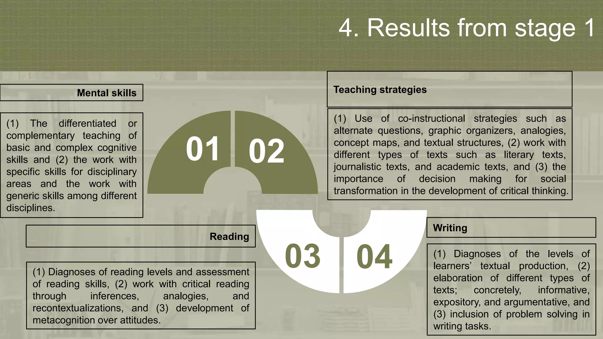 4. Results from stage 1
(1) The differentiated or
complementary teaching of
basic and complex cognitive
skills and (2) the work with
specific skills for disciplinary
areas and the work with
generic skills among different
disciplines.
Mental skills
(1) Diagnoses of reading levels and assessment
of reading skills, (2) work with critical reading
through inferences, analogies, and
recontextualizations, and (3) development of
metacognition over attitudes.
Reading
(1) Use of co-instructional strategies such as
alternate questions, graphic organizers, analogies,
concept maps, and textual structures, (2) work with
different types of texts such as literary texts,
journalistic texts, and academic texts, and (3) the
importance of decision making for social
transformation in the development of critical thinking.
Teaching strategies
(1) Diagnoses of the levels of
learners’ textual production, (2)
elaboration of different types of
texts; concretely, informative,
expository, and argumentative, and
(3) inclusion of problem solving in
writing tasks.
Writing
01 02
03 04
 
