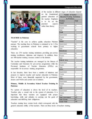 ComparativeEducation
8
of the teacher in different stages of education depend
on the foundational
general education of
the teacher. Emphasis
is to be on the
practical aspects
rather than theory.
TEACHER in Pakistan
"Teacher" is the core to achieve quality education Pakistan
pursues. The teaching force in Pakistan is estimated to be 1.35m
working in government schools from primary to higher
education.
There are 270 teacher training institutions providing pre-service
training (certificates, diplomas and degrees). In addition, there
are 300 teacher training resource centers in the districts.
The teacher training institutions are managed by the Bureau of
Curriculum and Extension for pre-service programmes while the
Provincial Institutes of Teacher Education (PITEs) are
responsible for in-service training programmes.
In last decades, there have been a number of initiatives and
projects to improve teacher and teacher education in Pakistan.
Most of those were financially supported by the government,
donors and NGOs and carried out in isolation.
Primary, Middle & Secondary School Teacher Training In
Pakistan
No system of education is above the level of its teachers.
Teachers play a crucial role in the system of education. It is
important that these teachers are equipped with proper
knowledge, skills and attitudes in carrying out the goals of
education and fulfilling their obligations.
Teachers training have certain levels which correspond with the
general education ability of the teachers. There are three levels of teachers training.
Number of Teacher
Education/Training Institutions
by Provinces
Province Total
Punjab
Government 75
Private 7
Total 82
Sindh
Government 56
Private 24
Total 80
NWFP
Government 39
Private 8
Total 47
Balochistan
Government 28
Private 2
Total 30
Federal Area
Government 8
Private 2
Total 10
FATA
Government 5
Private
Total 5
FANA
Government 3
Private 2
Total 5
AJK
Government 13
Private 3
Total 16
Total Government 227
Total Private 53
Grand Total 270
 