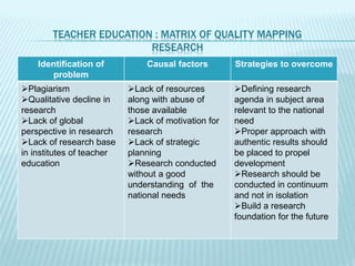 TEACHER EDUCATION : MATRIX OF QUALITY MAPPING
RESEARCH
Identification of
problem
Causal factors Strategies to overcome
Plagiarism
Qualitative decline in
research
Lack of global
perspective in research
Lack of research base
in institutes of teacher
education
Lack of resources
along with abuse of
those available
Lack of motivation for
research
Lack of strategic
planning
Research conducted
without a good
understanding of the
national needs
Defining research
agenda in subject area
relevant to the national
need
Proper approach with
authentic results should
be placed to propel
development
Research should be
conducted in continuum
and not in isolation
Build a research
foundation for the future
 