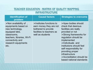 TEACHER EDUCATION : MATRIX OF QUALITY MAPPING
INFRASTRUCTURE
Identification of
problem
Causal factors Strategies to overcome
Non availability of ,
equipments based on
new technology,
equipped labs.
classrooms,
teachers, libraries, Wi-Fi
connectivity and
research equipments
etc.
Institutes functions to
earn money they are not
bothered to provide
facilities to teachers as
well as students
Apex bodies should
check that desirous
facilities are really
provided or not
Strong frameworks for
regulation should be
implemented
Individuals and
institutions should feel
self responsibility for
providing proper
infrastructure
Accreditation should be
based national standards
 