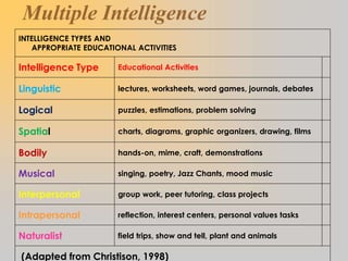 Multiple Intelligence
INTELLIGENCE TYPES AND
APPROPRIATE EDUCATIONAL ACTIVITIES
Intelligence Type Educational Activities
Linguistic lectures, worksheets, word games, journals, debates
Logical puzzles, estimations, problem solving
Spatial charts, diagrams, graphic organizers, drawing, films
Bodily hands-on, mime, craft, demonstrations
Musical singing, poetry, Jazz Chants, mood music
Interpersonal group work, peer tutoring, class projects
Intrapersonal reflection, interest centers, personal values tasks
Naturalist field trips, show and tell, plant and animals
(Adapted from Christison, 1998)
 