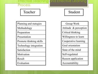 Effective Teaching and Effective Learning
Process
Teacher Student
Planning and stategies
Methodology
Preparation
Presentation
Promote thinking skills
Technology integration
Satisfaction
Motivation
Result
Evaluation
Group Work
Attitude & perception
Critical thinking
Willingness to learn
Cooperative learning
Goal orientation
State of the mind
Self-regulated
Reason application
Accountability
 