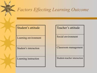Factors Effecting Learning Outcome
Student’s attitude
Learning environment
Student’s interaction
Learning instruction
Teacher’s attitude
Social environment
Classroom management
Student-teacher interaction
 