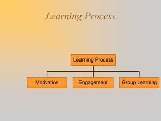 Learning Process
Motivation Engagement Group Learning
Learning Process
 