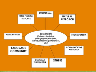 ECLECTICISM
(Criteria, discipline,
pedagogical principles,
individual learning differences,
etc.)
SITUATIONAL
TOTAL PHYSICAL
RESPONSE
NATURAL
APPROACH
AUDIOLINGUALISM SUGGESTOPEDIA
LANGUAGE
COMMUNITY
GRAMMAR
TRANSLATION
OTHERS
COMMUNICATIVE
APPROACH
 