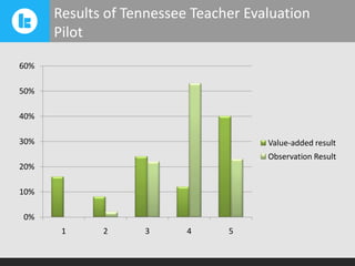 Results of Tennessee Teacher Evaluation
Pilot
60%
50%
40%
30%

Value-added result
Observation Result

20%
10%
0%
1

2

3

4

5

 