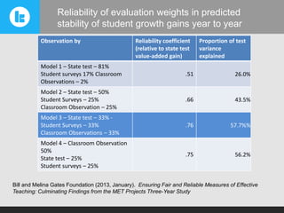 Reliability of evaluation weights in predicted
stability of student growth gains year to year
Observation by

Reliability coefficient
(relative to state test
value-added gain)

Proportion of test
variance
explained

Model 1 – State test – 81%
Student surveys 17% Classroom
Observations – 2%

.51

26.0%

Model 2 – State test – 50%
Student Surveys – 25%
Classroom Observation – 25%

.66

43.5%

Model 3 – State test – 33% Student Surveys – 33%
Classroom Observations – 33%

.76

57.7%%

Model 4 – Classroom Observation
50%
State test – 25%
Student surveys – 25%

.75

56.2%

Bill and Melina Gates Foundation (2013, January). Ensuring Fair and Reliable Measures of Effective
Teaching: Culminating Findings from the MET Projects Three-Year Study

 