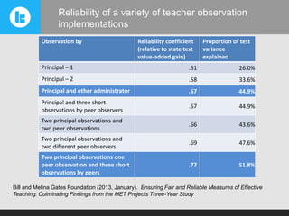 Reliability of a variety of teacher observation
implementations
Observation by

Reliability coefficient
(relative to state test
value-added gain)

Proportion of test
variance
explained

Principal – 1

.51

26.0%

Principal – 2

.58

33.6%

Principal and other administrator

.67

44.9%

Principal and three short
observations by peer observers

.67

44.9%

Two principal observations and
two peer observations

.66

43.6%

Two principal observations and
two different peer observers

.69

47.6%

Two principal observations one
peer observation and three short
observations by peers

.72

51.8%

Bill and Melina Gates Foundation (2013, January). Ensuring Fair and Reliable Measures of Effective
Teaching: Culminating Findings from the MET Projects Three-Year Study

 