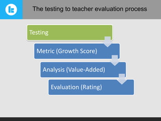 The testing to teacher evaluation process

Testing
Metric (Growth Score)

Analysis (Value-Added)
Evaluation (Rating)

 