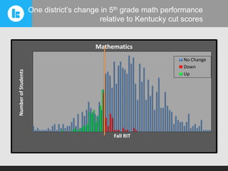 One district’s change in 5th grade math performance
relative to Kentucky cut scores

Mathematics

Number of Students

No Change
Down
Up

Fall RIT

 