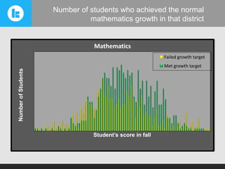 Number of students who achieved the normal
mathematics growth in that district

Mathematics
Failed growth target

Number of Students

Met growth target

Student’s score in fall

 