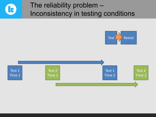 The reliability problem –
Inconsistency in testing conditions

Test

Test 1
Time 1

Test 2
Time 1

Test 1
Time 2

Retest

Test 2
Time 2

 