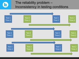 The reliability problem –
Inconsistency in testing conditions
Test 1
Time 1

Test 1
Time 1

Test 1
Time 1

Test 2
Time 1

Test 2
Time 1

Test 2
Time 1

Test 1
Time 2

Test 1
Time 2

Test 1
Time 2

Test 2
Time 2

Test 2
Time 2

Test 2
Time 2

 