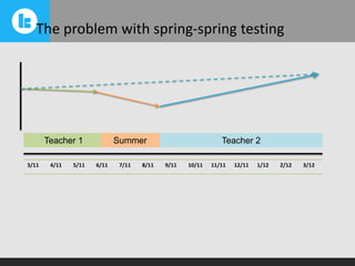 The problem with spring-spring testing

Teacher 1
3/11

4/11

5/11

Summer
6/11

7/11

8/11

Teacher 2
9/11

10/11

11/11

12/11

1/12

2/12

3/12

 