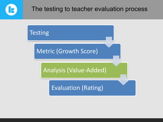 The testing to teacher evaluation process

Testing
Metric (Growth Score)

Analysis (Value-Added)
Evaluation (Rating)

 