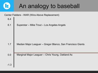 An analogy to baseball
Center Fielders - WAR (Wins Above Replacement)
6.4
6.1

Superstar – Mike Trout – Los Angeles Angels

1.7

Median Major Leaguer – Gregor Blanco, San Francisco Giants

0.0

Marginal Major Leaguer – Chris Young, Oakland As

-1.3

 