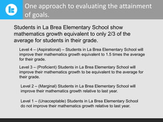 One approach to evaluating the attainment
of goals.
Students in La Brea Elementary School show
mathematics growth equivalent to only 2/3 of the
average for students in their grade.
Level 4 – (Aspirational) – Students in La Brea Elementary School will
improve their mathematics growth equivalent to 1.5 times the average
for their grade.
Level 3 – (Proficient) Students in La Brea Elementary School will
improve their mathematics growth to be equivalent to the average for
their grade.
Level 2 – (Marginal) Students in La Brea Elementary School will
improve their mathematics growth relative to last year.
Level 1 – (Unacceptable) Students in La Brea Elementary School
do not improve their mathematics growth relative to last year.

 