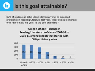 Is this goal attainable?
62% of students at John Glenn Elementary met or exceeded
proficiency in Reading/Literature last year. Their goal is to improve
their rate to 82% this year. Is the goal attainable?

Oregon schools – change in
Reading/Literature proficiency 2009-10 to
2010-11 among schools that started with
60% proficiency rates
400
300

200
100

362

351

291

173

0
Growth > -20% > -10% > 0%
> -30%

73

14

3

> 10% > 20% > 30%

 