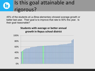 Is this goal attainable and
rigorous?
45% of the students at La Brea elementary showed average growth or
better last year. Their goal is to improve that rate to 50% this year. Is
their goal reasonable?

Students with average or better annual
growth in Repus school district
100%
80%
60%

40%
20%
0%

 