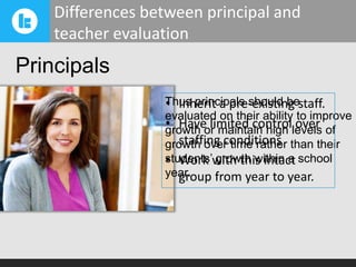 Differences between principal and
teacher evaluation

Principals
Thus principals should bestaff.
• Inherit a pre-existing
evaluated on their ability to improve
• Have limited control over
growth or maintain high levels of
staffing conditions
growth over time rather than their
students’with this intact school
• Work growth within a
year.
group from year to year.

 