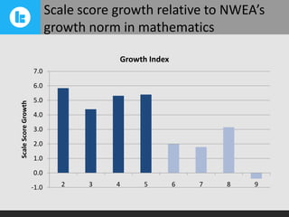 Scale score growth relative to NWEA’s
growth norm in mathematics
Growth Index
7.0

Scale Score Growth

6.0
5.0
4.0
3.0
2.0
1.0
0.0
-1.0

2

3

4

5

6

7

8

9

 