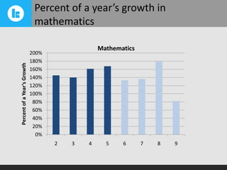 Percent of a Year’s Growth

Percent of a year’s growth in
mathematics
Mathematics

200%
180%
160%
140%
120%
100%
80%
60%
40%
20%
0%
2

3

4

5

6

7

8

9

 