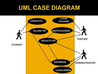 STUDENT
ADMINISTRATION
TEACHER
LOGIN STD
LOGIN ADMIN
LOGIN
TEACHER
DATABASE
FILLINGTEF
RESULTSTEF
NOTIFICATIONS
 