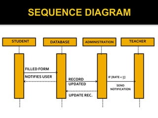 TEACHERDATABASE ADMINISTRATIONSTUDENT
FILLED FORM
NOTIFIES USER
UPDATE REC.
RECORD
UPDATED
IF [RATE < 5]
SEND
NOTIFICATION
 