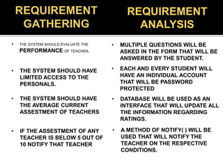 • THE SYSTEM SHOULD EVALUATE THE
PERFORMANCE OF TEACHER.
REQUIREMENT
ANALYSIS
• MULTIPLE QUESTIONS WILL BE
ASKED IN THE FORM THAT WILL BE
ANSWERED BY THE STUDENT.
• THE SYSTEM SHOULD HAVE
LIMITED ACCESS TO THE
PERSONALS.
• EACH AND EVERY STUDENT WILL
HAVE AN INDIVIDUAL ACCOUNT
THAT WILL BE PASSWORD
PROTECTED
• THE SYSTEM SHOULD HAVE
THE AVERAGE CURRENT
ASSESTMENT OF TEACHERS
• DATABASE WILL BE USED AS AN
INTERFACE THAT WILL UPDATE ALL
THE INFORMATION REGARDING
RATINGS.
• IF THE ASSESTMENT OF ANY
TEACHER IS BELOW 5 OUT OF
10 NOTIFY THAT TEACHER
• A METHOD OF NOTIFY( ) WILL BE
USED THAT WILL NOTIFY THE
TEACHER ON THE RESPECTIVE
CONDITIONS.
 