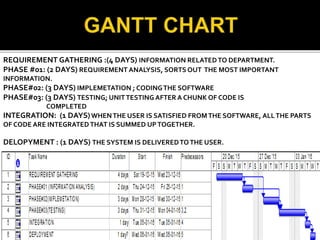 REQUIREMENT GATHERING :(4 DAYS) INFORMATION RELATEDTO DEPARTMENT.
PHASE #01: (2 DAYS) REQUIREMENT ANALYSIS, SORTS OUT THE MOST IMPORTANT
INFORMATION.
PHASE#02: (3 DAYS) IMPLEMETATION ; CODINGTHE SOFTWARE
PHASE#03: (3 DAYS) TESTING; UNITTESTING AFTER A CHUNK OF CODE IS
COMPLETED
INTEGRATION: (1 DAYS)WHENTHE USER IS SATISFIED FROMTHE SOFTWARE, ALLTHE PARTS
OF CODE ARE INTEGRATEDTHAT IS SUMMED UPTOGETHER.
DELOPYMENT : (1 DAYS) THE SYSTEM IS DELIVEREDTOTHE USER.
 