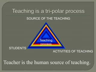 Teaching is a tri-polar processSOURCE OF THE TEACHINGTeaching processSTUDENTSACTIVITIES OF TEACHINGTeacher is the human source of teaching.