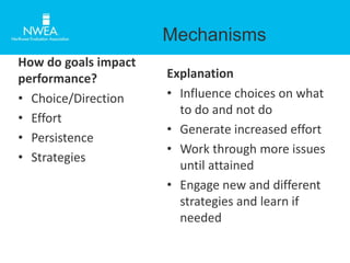 How do goals impact 
performance? 
• Choice/Direction 
• Effort 
• Persistence 
• Strategies 
Mechanisms 
Explanation 
• Influence choices on what 
to do and not do 
• Generate increased effort 
• Work through more issues 
until attained 
• Engage new and different 
strategies and learn if 
needed 
 