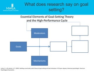 What does research say on goal 
setting? 
Essential Elements of Goal-Setting Theory 
Goals 
and the High-Performance Cycle 
Moderators 
Mechanisms 
Performance 
Willingness to 
commit 
Satisfaction 
with 
Performance 
and Rewards 
Locke, E. A. & Latham, G. P. (2002). Building a practically useful theory of goal setting and task motivation: A 35-year odyssey. American psychologist. American 
Psychological Association. 
 