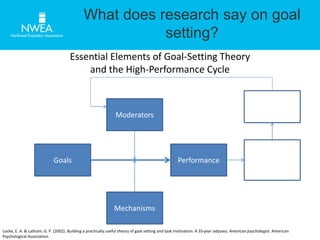 What does research say on goal 
setting? 
Essential Elements of Goal-Setting Theory 
Goals 
and the High-Performance Cycle 
Moderators 
Mechanisms 
Performance 
Willingness to 
commit 
Satisfaction 
with 
Performance 
and Rewards 
Locke, E. A. & Latham, G. P. (2002). Building a practically useful theory of goal setting and task motivation: A 35-year odyssey. American psychologist. American 
Psychological Association. 
 
