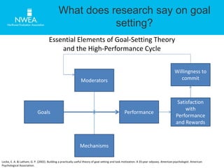 What does research say on goal 
setting? 
Essential Elements of Goal-Setting Theory 
Goals 
and the High-Performance Cycle 
Moderators 
Mechanisms 
Performance 
Willingness to 
commit 
Satisfaction 
with 
Performance 
and Rewards 
Locke, E. A. & Latham, G. P. (2002). Building a practically useful theory of goal setting and task motivation: A 35-year odyssey. American psychologist. American 
Psychological Association. 
 