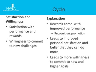 Satisfaction and 
Willingness 
• Satisfaction with 
performance and 
rewards 
• Willingness to commit 
to new challenges 
Cycle 
Explanation 
• Rewards come with 
improved performance 
– Recognition, promotion 
• Leads to improved 
personal satisfaction and 
belief that they can do 
more 
• Leads to more willingness 
to commit to new and 
higher goals 
 