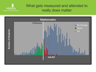 Number of Students 
What gets measured and attended to 
Mathematics 
Fall RIT 
No Change 
Down 
Up 
really does matter 
Proficiency 
One district’s change in 5th grade mathematics performance 
relative to the KY proficiency cut scores 
 