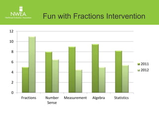 12 
10 
8 
6 
4 
2 
0 
Fun with Fractions Intervention 
Fractions Number 
Sense 
Measurement Algebra Statistics 
2011 
2012 
 