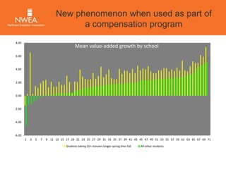 8.00 
6.00 
4.00 
2.00 
0.00 
-2.00 
-4.00 
-6.00 
New phenomenon when used as part of 
a compensation program 
Mean value-added growth by school 
1 3 5 7 9 11 13 15 17 19 21 23 25 27 29 31 33 35 37 39 41 43 45 47 49 51 53 55 57 59 61 63 65 67 69 71 
Students taking 10+ minutes longer spring than fall All other students 
 