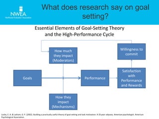 What does research say on goal 
setting? 
Goals 
Essential Elements of Goal-Setting Theory 
and the High-Performance Cycle 
How much 
they impact 
(Moderators) 
How they 
impact 
(Mechanisms) 
Performance 
Willingness to 
commit 
Satisfaction 
with 
Performance 
and Rewards 
Locke, E. A. & Latham, G. P. (2002). Building a practically useful theory of goal setting and task motivation: A 35-year odyssey. American psychologist. American 
Psychological Association. 
 
