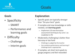 Goals 
• Specificity 
– SMART 
– Performance and 
learning goals 
• Difficulty 
– Challenge 
– Interim goals 
Goals 
Explanation 
• Specific goals are typically stronger 
than “Do your best” goals 
• If complex and new knowledge or skills 
needed, set learning goals 
– Implement 10 new formative 
assessment techniques by June 1 as 
modelled in PD 
• Moderately challenging is better than 
too easy or too hard 
– Challenge is judged by the teacher 
– Can combine performance and learning if 
challenge level is appropriate 
• If complex, set short term goals to 
gauge progress and feel rewarded 
 